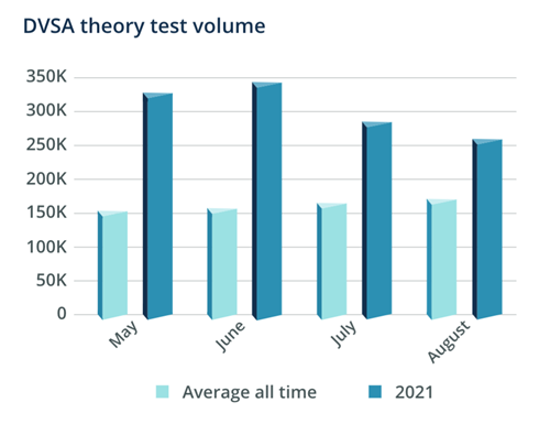 DVSA theory test volume