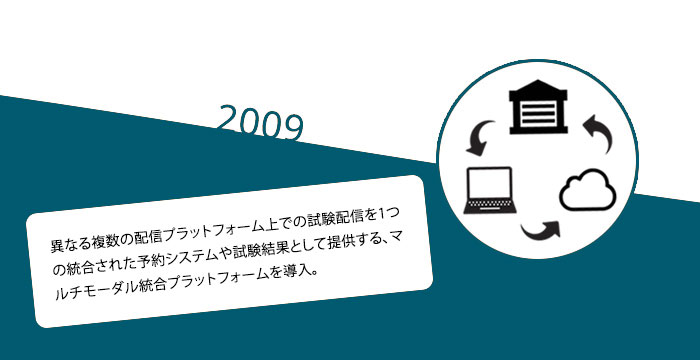 2009: 異なる複数の配信プラットフォーム上での試験配信を1つの統合された予約システムや試験結果として提供する、マルチモーダル統合プラットフォームを導入。